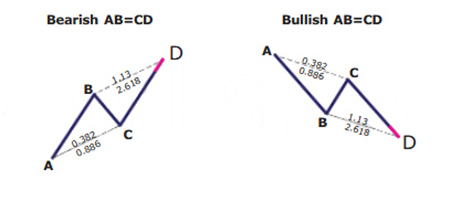 ABCD Pattern ABCD Harmonic Pattern