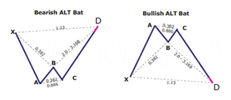 Alternate Bat Harmonic Pattern Alternate Bat Pattern