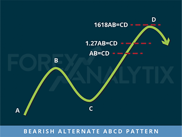 Harmonic Patterns Explained For Beginners