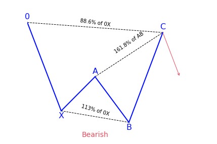 Bearish Shark Variation 2