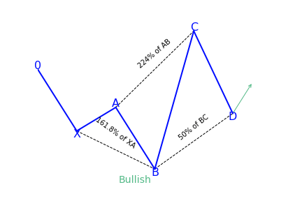 Bullish 5-0 Harmonic Pattern
