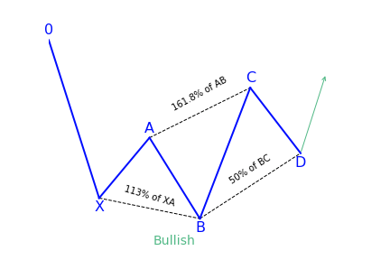 Bullish 5-0 Pattern