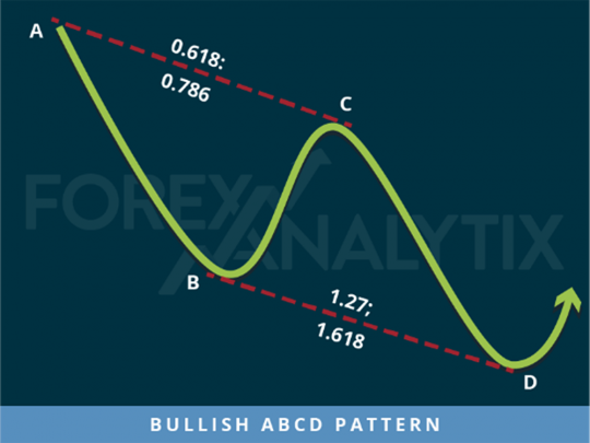 Harmonic Patterns Explained For Beginners