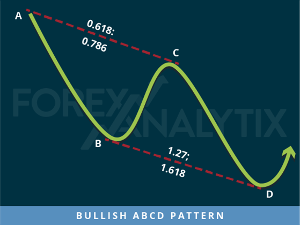 Bullish ABCD Harmonic Pattern Algo Rush Indicator Example