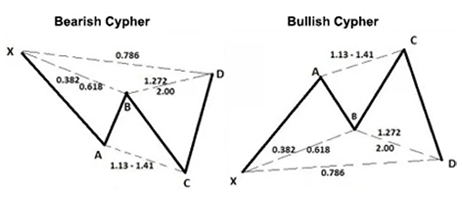 Cypher Pattern Cypher Harmonic Pattern