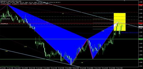 Potential Reversal Zone Prz Gartley Abcd Trading Example